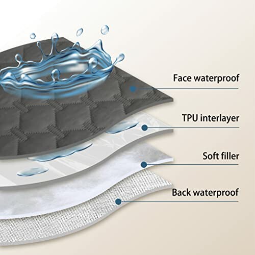 Illustration of waterproof mattress layers with face waterproof, TPU interlayer, soft filler, and back waterproof.